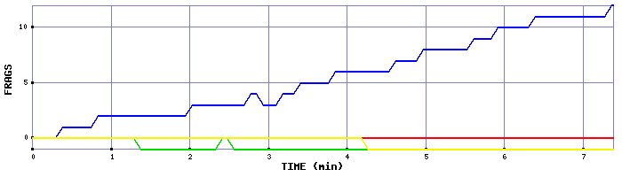 Frag Graph