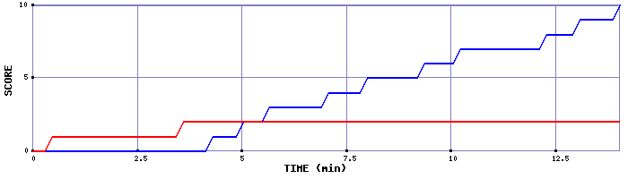 Team Scoring Graph
