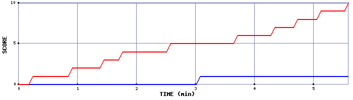 Team Scoring Graph