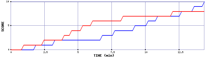 Team Scoring Graph