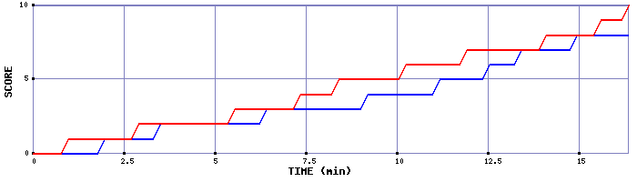 Team Scoring Graph