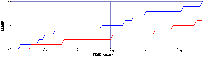 Team Scoring Graph