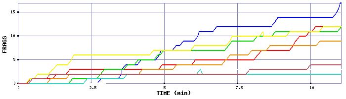 Frag Graph