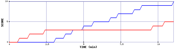 Team Scoring Graph