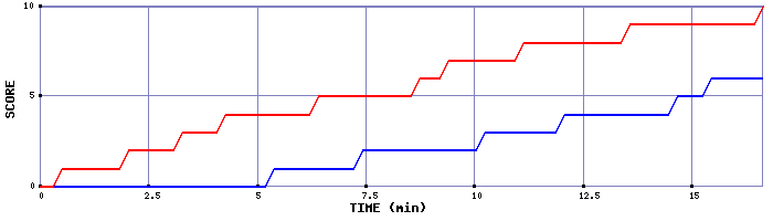 Team Scoring Graph