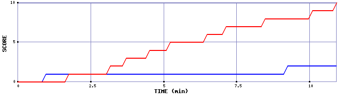 Team Scoring Graph
