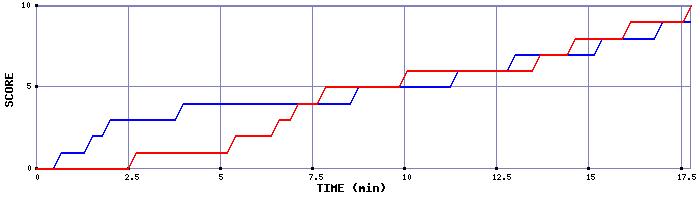 Team Scoring Graph