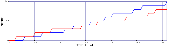 Team Scoring Graph