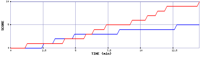 Team Scoring Graph