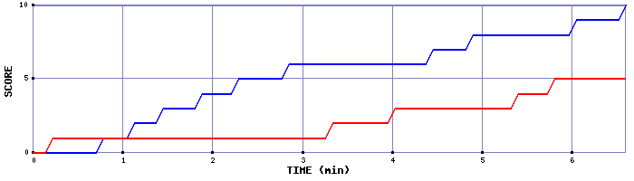 Team Scoring Graph