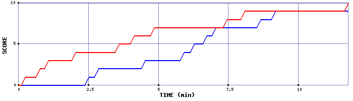 Team Scoring Graph