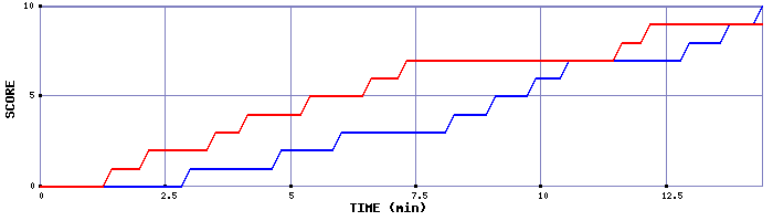 Team Scoring Graph