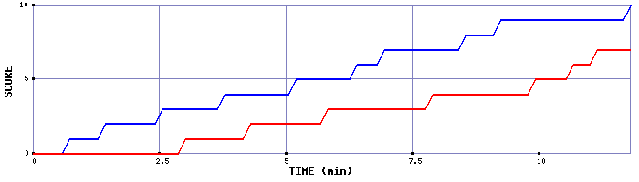 Team Scoring Graph