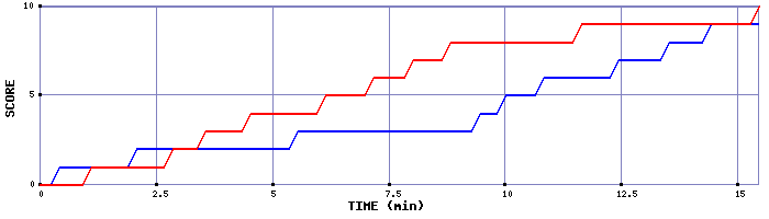 Team Scoring Graph