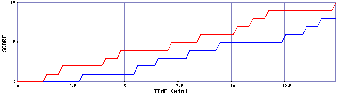Team Scoring Graph