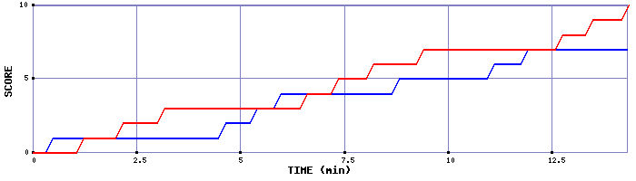 Team Scoring Graph
