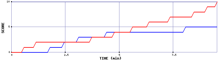 Team Scoring Graph