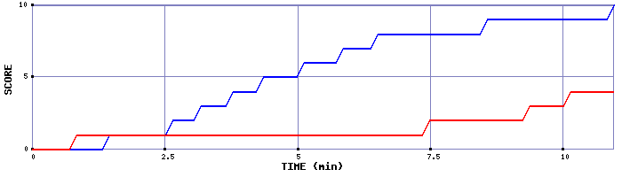 Team Scoring Graph
