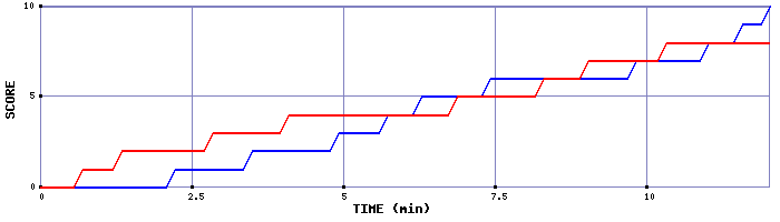 Team Scoring Graph