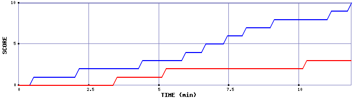 Team Scoring Graph