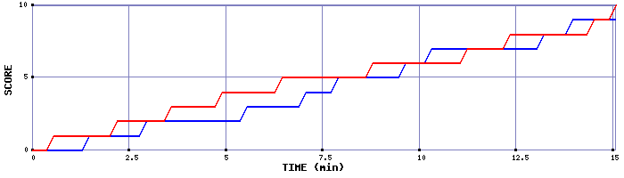 Team Scoring Graph