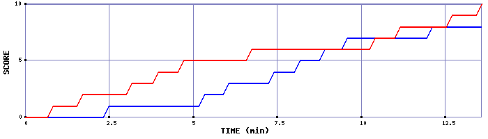 Team Scoring Graph