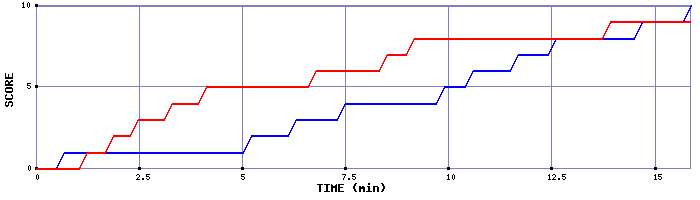 Team Scoring Graph
