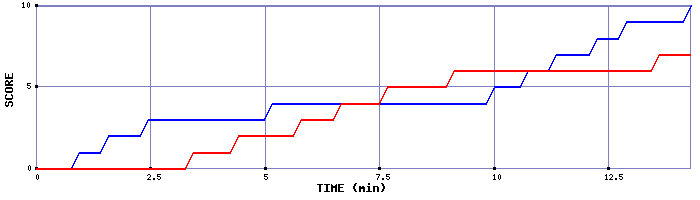 Team Scoring Graph