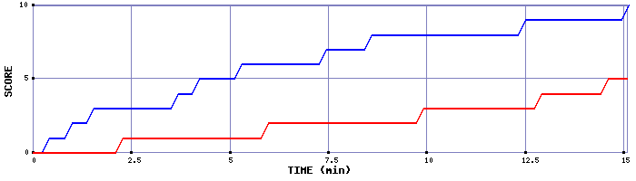 Team Scoring Graph