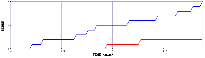 Team Scoring Graph