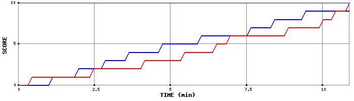 Team Scoring Graph