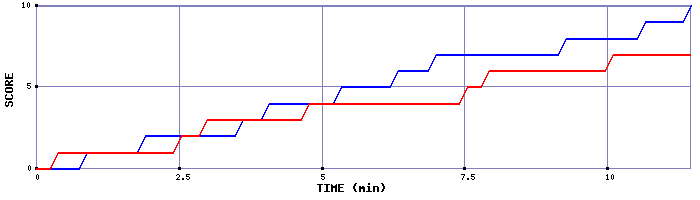 Team Scoring Graph