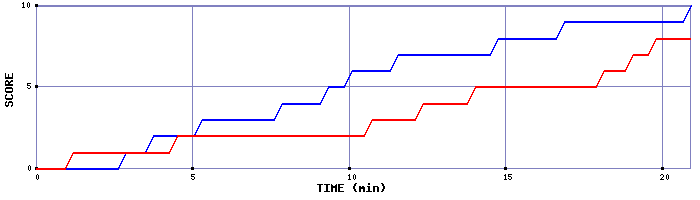 Team Scoring Graph