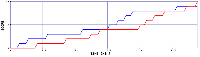 Team Scoring Graph