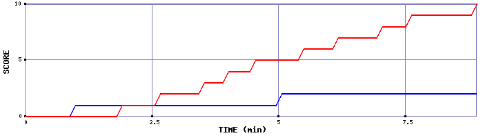 Team Scoring Graph