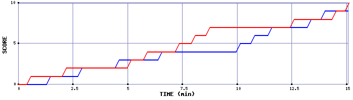 Team Scoring Graph