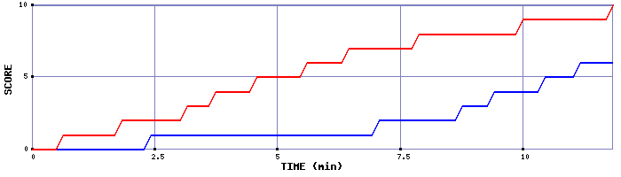 Team Scoring Graph
