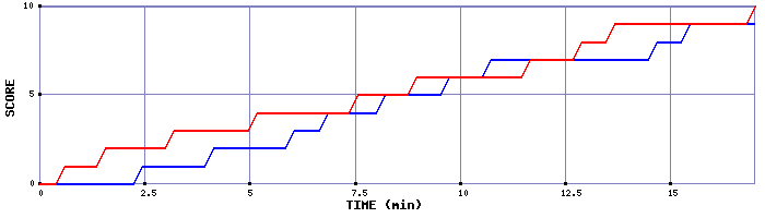 Team Scoring Graph