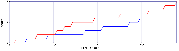Team Scoring Graph