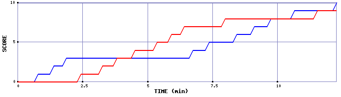 Team Scoring Graph