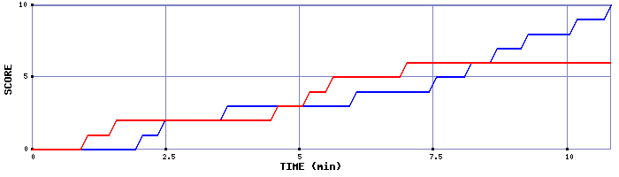 Team Scoring Graph