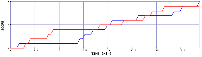 Team Scoring Graph
