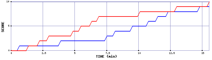 Team Scoring Graph