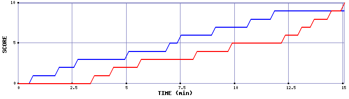 Team Scoring Graph