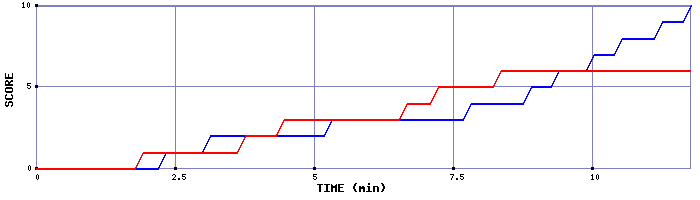 Team Scoring Graph