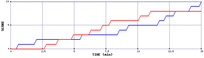 Team Scoring Graph