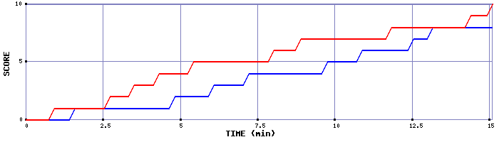 Team Scoring Graph