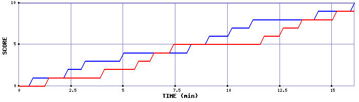Team Scoring Graph