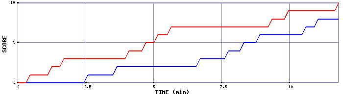 Team Scoring Graph