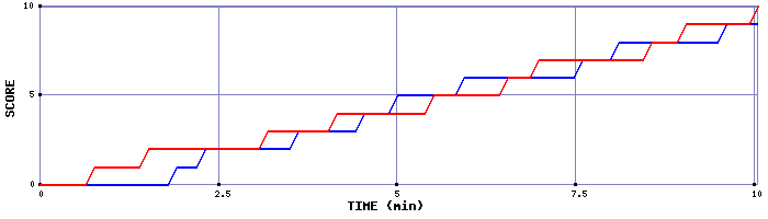 Team Scoring Graph